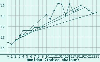 Courbe de l'humidex pour Vannes-Sn (56)