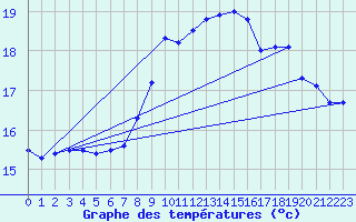 Courbe de tempratures pour Santander (Esp)