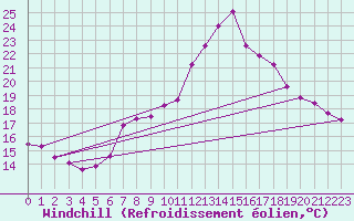 Courbe du refroidissement olien pour Landeck