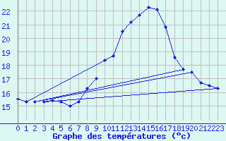 Courbe de tempratures pour Cap Pertusato (2A)