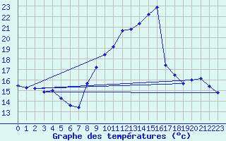 Courbe de tempratures pour Cambrai / Epinoy (62)