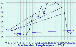 Courbe de tempratures pour Alpuech (12)