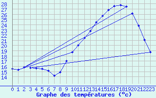 Courbe de tempratures pour Ger (64)