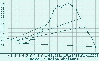 Courbe de l'humidex pour Leconfield