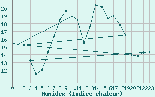 Courbe de l'humidex pour De Bilt (PB)