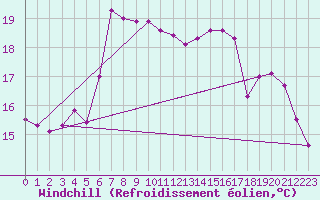 Courbe du refroidissement olien pour Sciacca