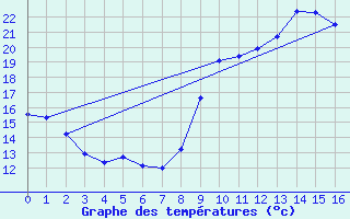 Courbe de tempratures pour Lacanau (33)