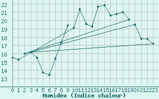 Courbe de l'humidex pour Aubenas - Lanas (07)