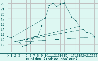 Courbe de l'humidex pour Neum