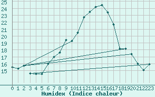 Courbe de l'humidex pour Bratislava-Koliba