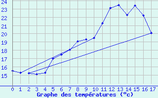 Courbe de tempratures pour Melsom