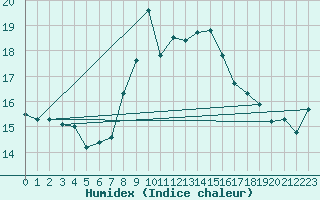 Courbe de l'humidex pour Reinosa