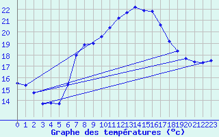 Courbe de tempratures pour Cressier