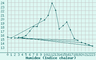 Courbe de l'humidex pour Landeck