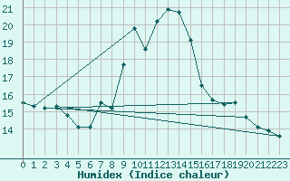 Courbe de l'humidex pour Preitenegg