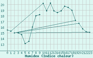 Courbe de l'humidex pour Cardinham