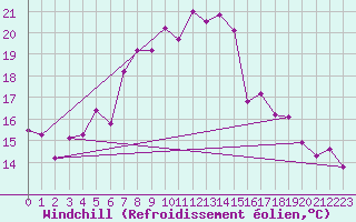Courbe du refroidissement olien pour Crest (26)