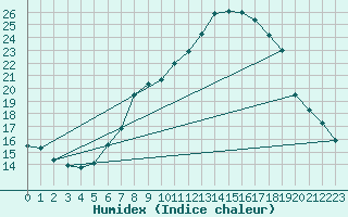 Courbe de l'humidex pour Logrono (Esp)