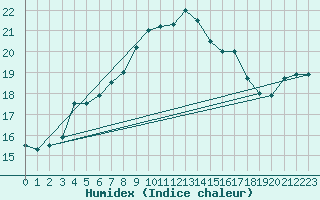 Courbe de l'humidex pour Hoburg A