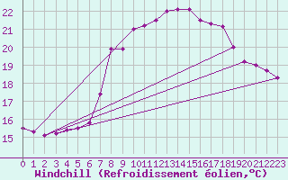 Courbe du refroidissement olien pour Jomfruland Fyr