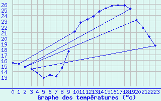 Courbe de tempratures pour Crest (26)