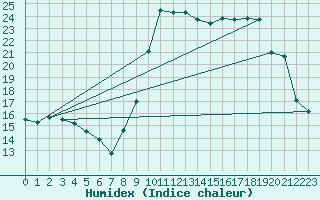 Courbe de l'humidex pour Sartne (2A)