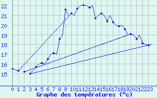 Courbe de tempratures pour Stavanger / Sola