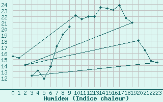 Courbe de l'humidex pour Aigle (Sw)