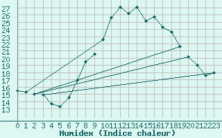 Courbe de l'humidex pour Landeck