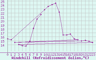 Courbe du refroidissement olien pour Courtelary
