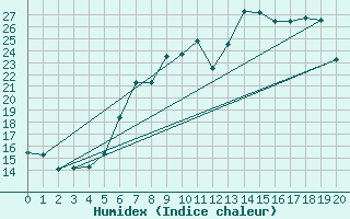 Courbe de l'humidex pour Gvarv