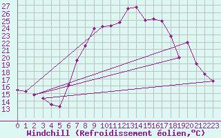 Courbe du refroidissement olien pour Aigle (Sw)