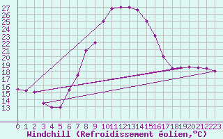 Courbe du refroidissement olien pour Capo Caccia