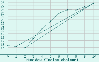 Courbe de l'humidex pour Valke-Maarja