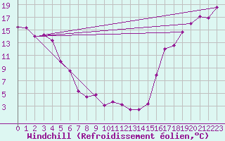 Courbe du refroidissement olien pour Haines Junction