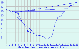 Courbe de tempratures pour Haines Junction