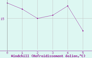 Courbe du refroidissement olien pour Gullholmen