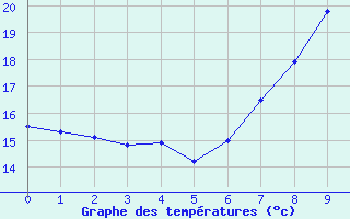 Courbe de tempratures pour Manston (UK)