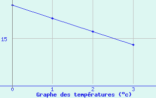 Courbe de tempratures pour Bgaar (40)