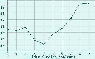 Courbe de l'humidex pour Les Eplatures - La Chaux-de-Fonds (Sw)