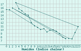 Courbe de l'humidex pour Geelong