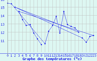 Courbe de tempratures pour Biache-Saint-Vaast (62)