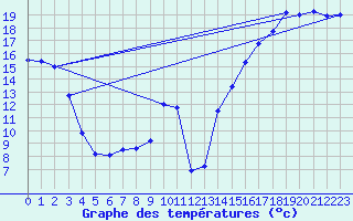 Courbe de tempratures pour Cardston