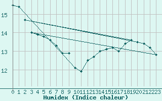 Courbe de l'humidex pour Corbas (69)