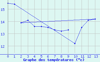 Courbe de tempratures pour Langoytangen