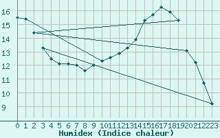 Courbe de l'humidex pour Grardmer (88)