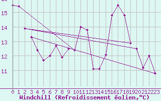 Courbe du refroidissement olien pour Pau (64)