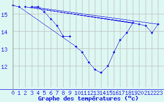 Courbe de tempratures pour Pointe de Socoa (64)