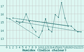 Courbe de l'humidex pour Pointe de Socoa (64)