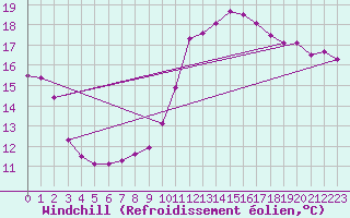 Courbe du refroidissement olien pour Sisteron (04)